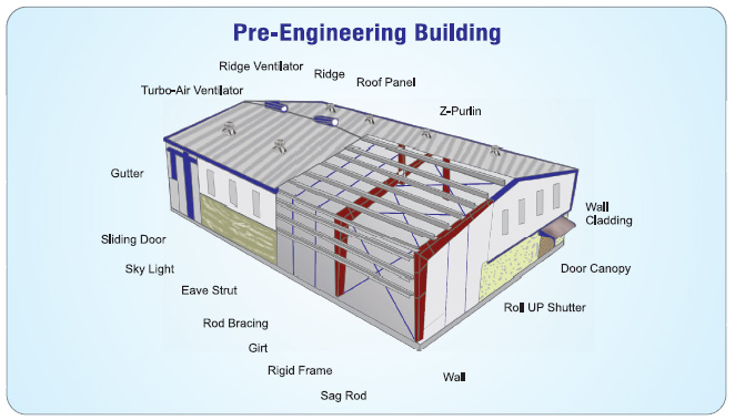 Pre-Engineered Buildings